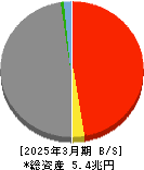 武蔵野銀行 貸借対照表 2025年3月期