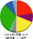 髙島屋 貸借対照表 2020年2月期 髙島屋 貸借対照表 2020年2月期