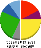 トナミホールディングス 貸借対照表 2021年3月期 トナミホールディングス 貸借対照表 2021年3月期