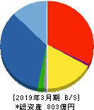 ブイ・テクノロジー 貸借対照表 2019年3月期