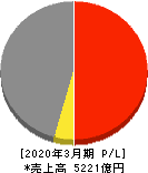ヤマエグループホールディングス 損益計算書 2020年3月期