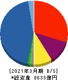 アイフル 貸借対照表 2021年3月期 アイフル 貸借対照表 2021年3月期