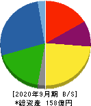 まんだらけ 貸借対照表 2020年9月期 まんだらけ 貸借対照表 2020年9月期