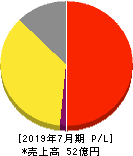 浜木綿 損益計算書 2019年7月期 浜木綿 損益計算書 2019年7月期