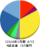 日本フェンオール 貸借対照表 2024年3月期