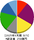 マルマエ 貸借対照表 2025年8月期