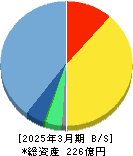デジタルアーツ 貸借対照表 2025年3月期 デジタルアーツ 貸借対照表 2025年3月期