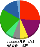 日本板硝子 貸借対照表 2024年3月期