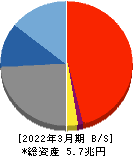 北國フィナンシャルホールディングス 貸借対照表 2022年3月期