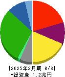 髙島屋 貸借対照表 2025年2月期