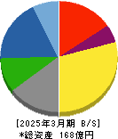 丸尾カルシウム 貸借対照表 2025年3月期