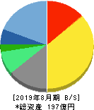 明光ネットワークジャパン 貸借対照表 2019年8月期