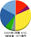 ローツェ 貸借対照表 2025年2月期 ローツェ 貸借対照表 2025年2月期
