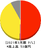 弁護士ドットコム 損益計算書 2021年3月期 弁護士ドットコム 損益計算書 2021年3月期