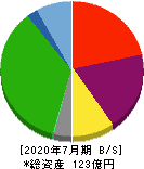 ブラス 貸借対照表 2020年7月期 ブラス 貸借対照表 2020年7月期