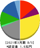 住友金属鉱山 貸借対照表 2021年3月期 住友金属鉱山 貸借対照表 2021年3月期