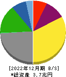 日本郵船 貸借対照表 2022年12月期