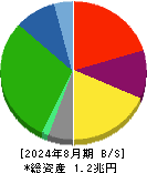 髙島屋 貸借対照表 2024年8月期