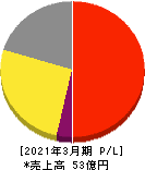 レアジョブ 損益計算書 2021年3月期 レアジョブ 損益計算書 2021年3月期