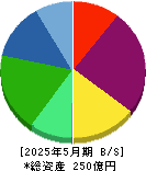 マルマエ 貸借対照表 2025年5月期