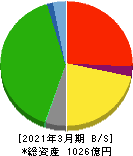 新京成電鉄 貸借対照表 2021年3月期 新京成電鉄 貸借対照表 2021年3月期