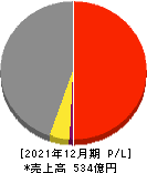 日本管理センター 損益計算書 2021年12月期