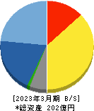 山田コンサルティンググループ 貸借対照表 2023年3月期