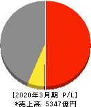日本紙パルプ商事 損益計算書 2020年3月期