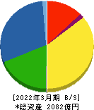 大阪製鐵 貸借対照表 2022年3月期