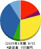 SEホールディングス・アンド・インキュベーションズ 貸借対照表 2025年3月期 SEホールディングス・アンド・インキュベーションズ 貸借対照表 2025年3月期