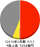 日本紙パルプ商事 損益計算書 2019年3月期