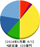 コーア商事ホールディングス 貸借対照表 2024年6月期 コーア商事ホールディングス 貸借対照表 2024年6月期