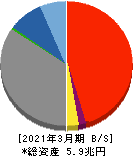 東京きらぼしフィナンシャルグループ 貸借対照表 2021年3月期