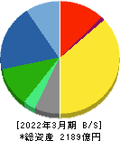 三浦工業 貸借対照表 2022年3月期 三浦工業 貸借対照表 2022年3月期