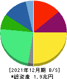 日本ペイントホールディングス 貸借対照表 2021年12月期 日本ペイントホールディングス 貸借対照表 2021年12月期