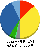 日本光電工業 貸借対照表 2022年3月期 日本光電工業 貸借対照表 2022年3月期