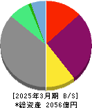 SBIアルヒ 貸借対照表 2025年3月期 SBIアルヒ 貸借対照表 2025年3月期