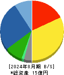 ククレブ・アドバイザーズ 貸借対照表 2024年8月期 ククレブ・アドバイザーズ 貸借対照表 2024年8月期