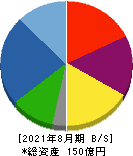 霞ヶ関キャピタル 貸借対照表 2021年8月期