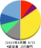 gumi 貸借対照表 2023年4月期 gumi 貸借対照表 2023年4月期