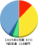 デジタルアーツ 貸借対照表 2025年6月期