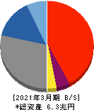 山陰合同銀行 貸借対照表 2021年3月期 山陰合同銀行 貸借対照表 2021年3月期