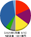 穴吹興産 貸借対照表 2025年6月期