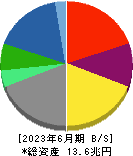 伊藤忠商事 貸借対照表 2023年6月期