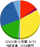 フジシールインターナショナル 貸借対照表 2022年12月期