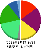 日本酸素ホールディングス 貸借対照表 2021年3月期 日本酸素ホールディングス 貸借対照表 2021年3月期