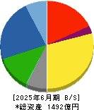 栗本鐵工所 貸借対照表 2025年6月期