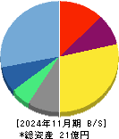 ＷＡＣＵＬ 貸借対照表 2024年11月期