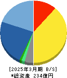 山田コンサルティンググループ 貸借対照表 2025年3月期