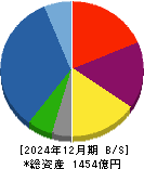 穴吹興産 貸借対照表 2024年12月期